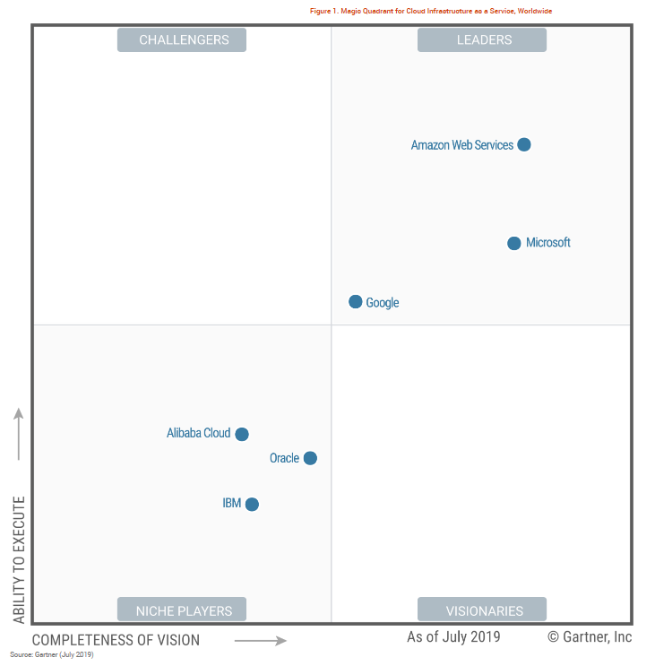 Gartner Magic Quadrant _titled.PNG