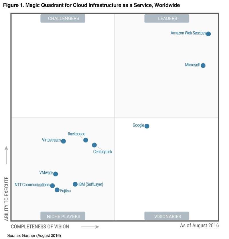 Diagram entitled, Magic Quadrant for Cloud Infrastructure as a Service, Worldwide