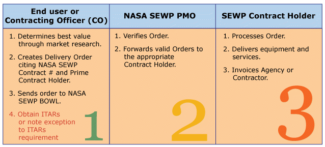 SEWP Ordering Process Diagram - See text description below